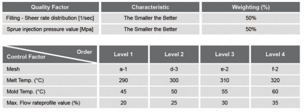 Table 1: The DOE method analysis data of the quality factors and the control factors.